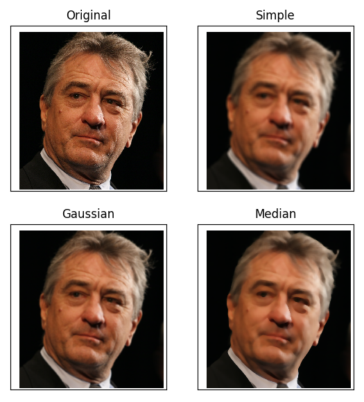 The result of running different blurring methods Image blurring