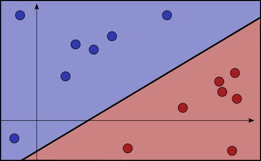 Sample classification by straight line